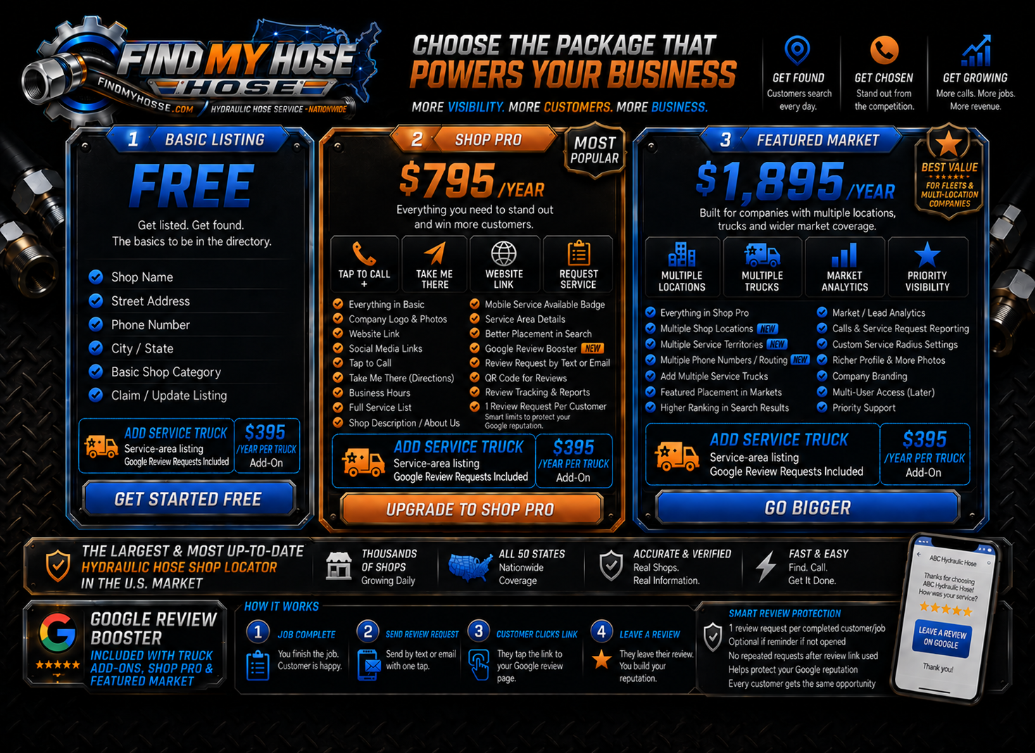 FindMyHose plans: Basic Free, Shop Pro $795 annually, Featured Market $1,895 annually per state. Add Service Truck to any plan for $395 per year per truck, including service-area listing and Google review requests.